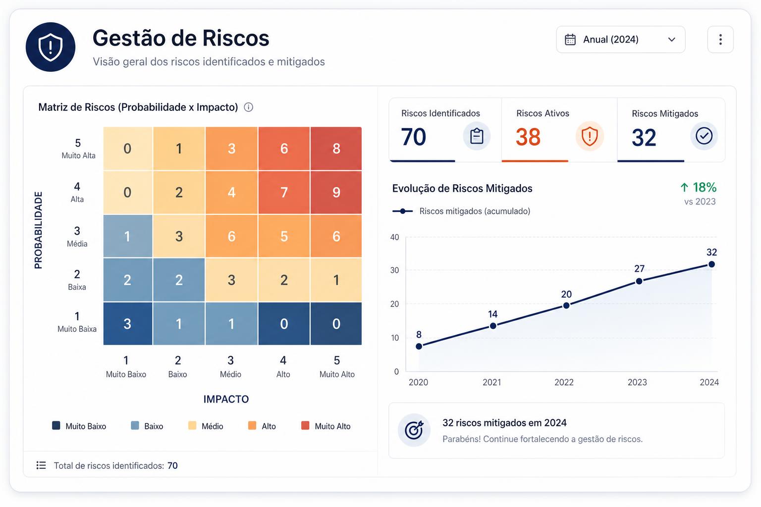 Gestão de Riscos — anual